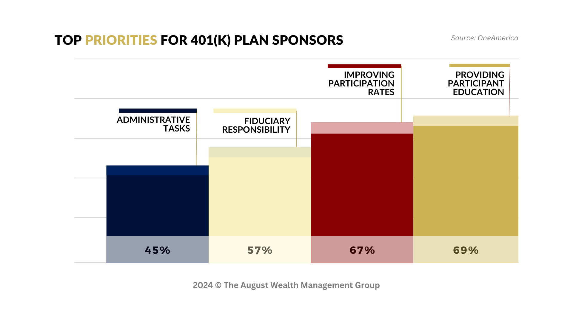 Graph depicting survey results highlighting key concerns for 401(k) sponsors: Participant Education Essential (69%), Boosting Participation Rates (67%), Fiduciary Responsibility Paramount (57%), Navigating Administrative Tasks (45%). Source: One America, copyrighted by The August Wealth Management Group.
